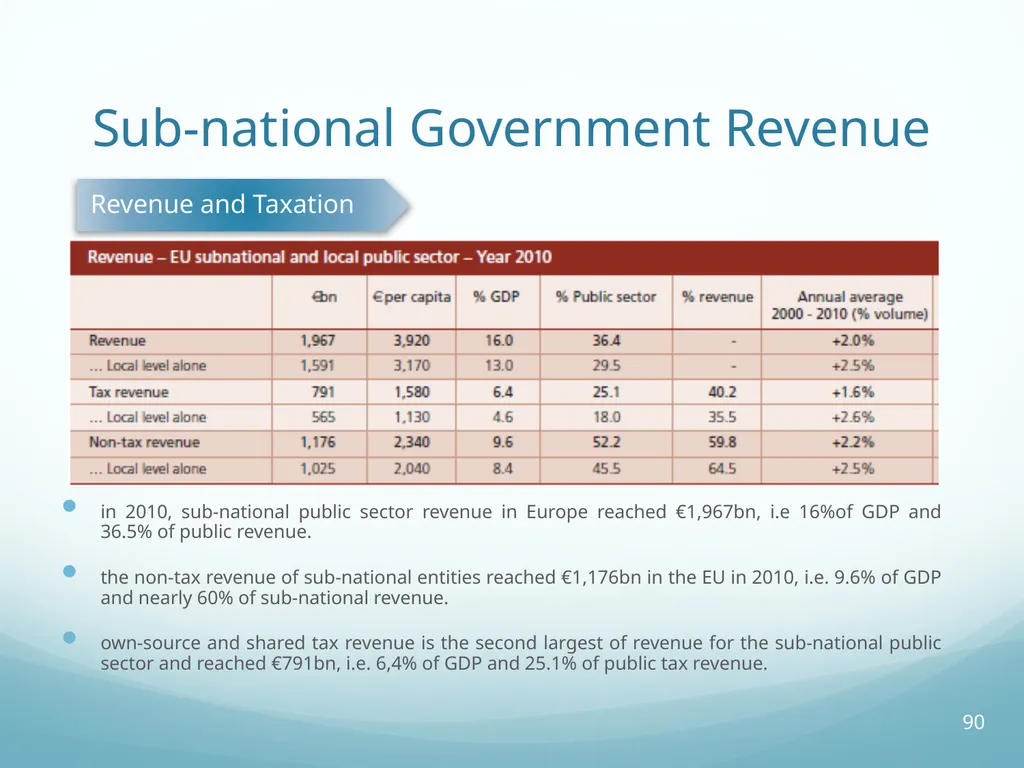 Local Self-Government and Fiscal Decentralisation - slide 90 of 105