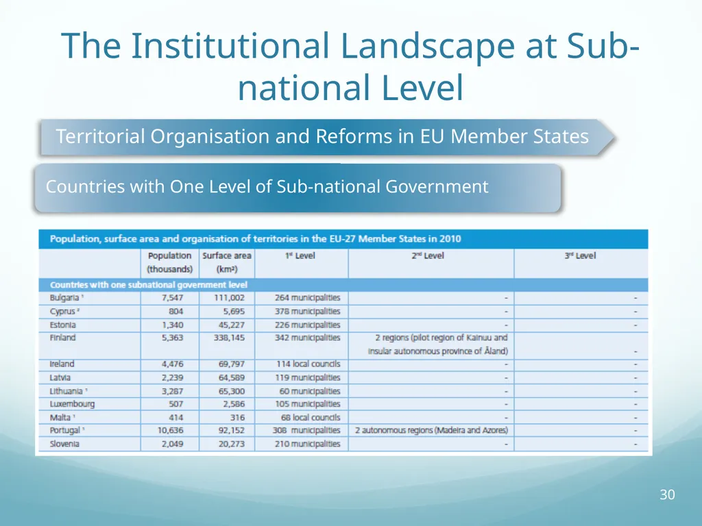Local Self-Government and Fiscal Decentralisation - slide 30 of 105