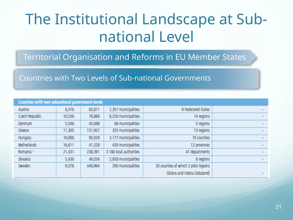 Local Self-Government and Fiscal Decentralisation - slide 31 of 105