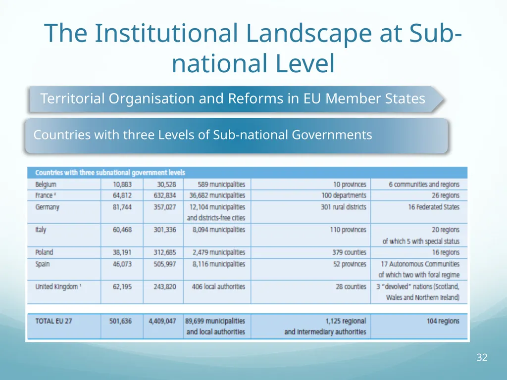 Local Self-Government and Fiscal Decentralisation - slide 32 of 105