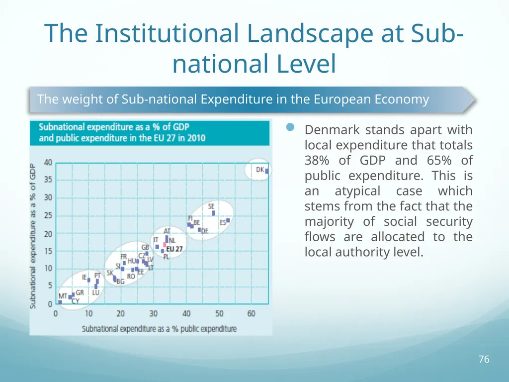 Local Self-Government and Fiscal Decentralisation - slide 76 of 105