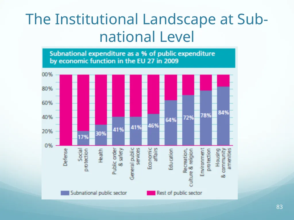 Local Self-Government and Fiscal Decentralisation - slide 83 of 105