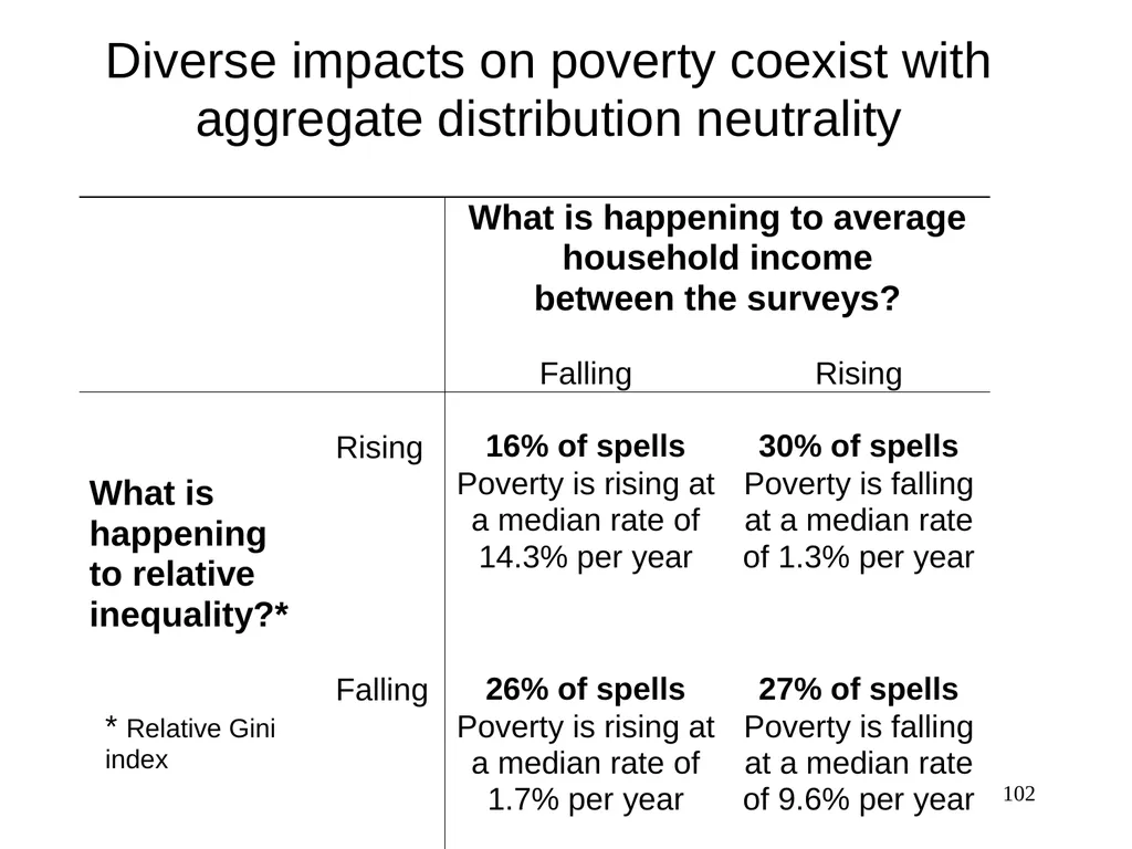 Part 3, Chapter 8 Growth, Inequality and Poverty - slide 102 of 133