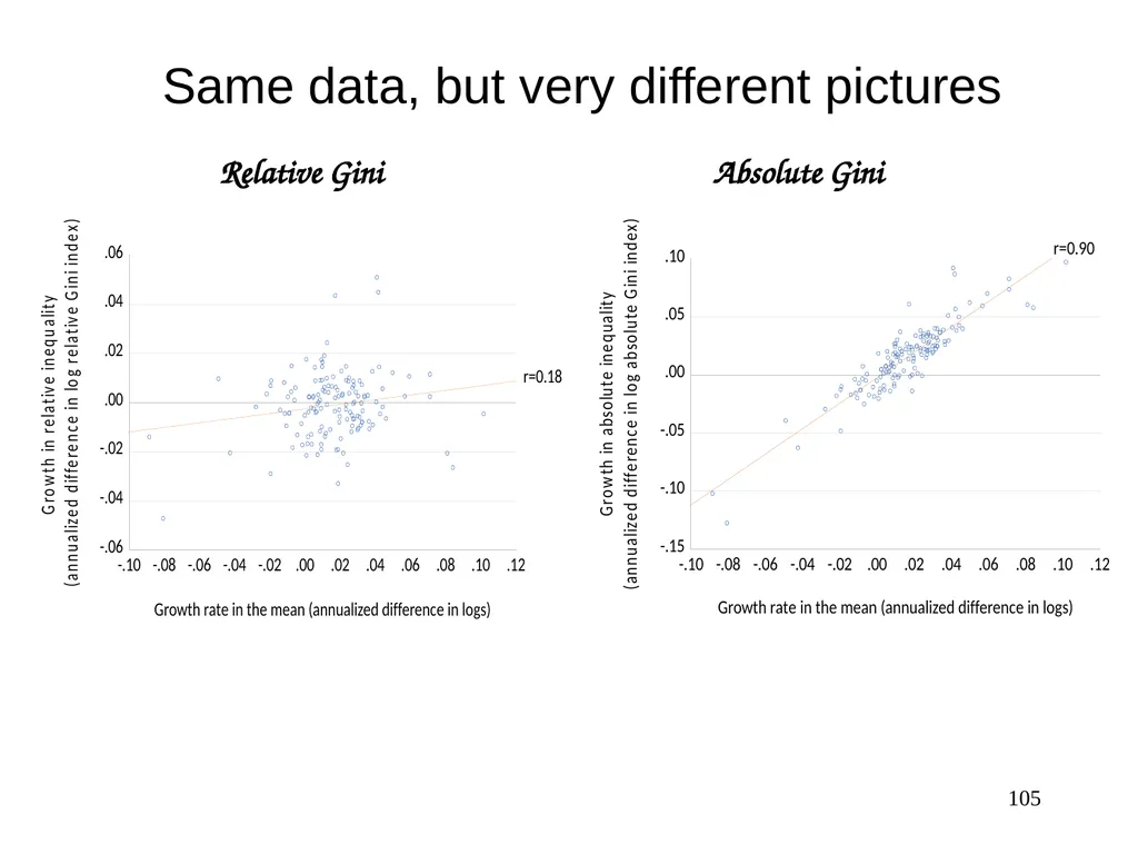 Part 3, Chapter 8 Growth, Inequality and Poverty - slide 105 of 133