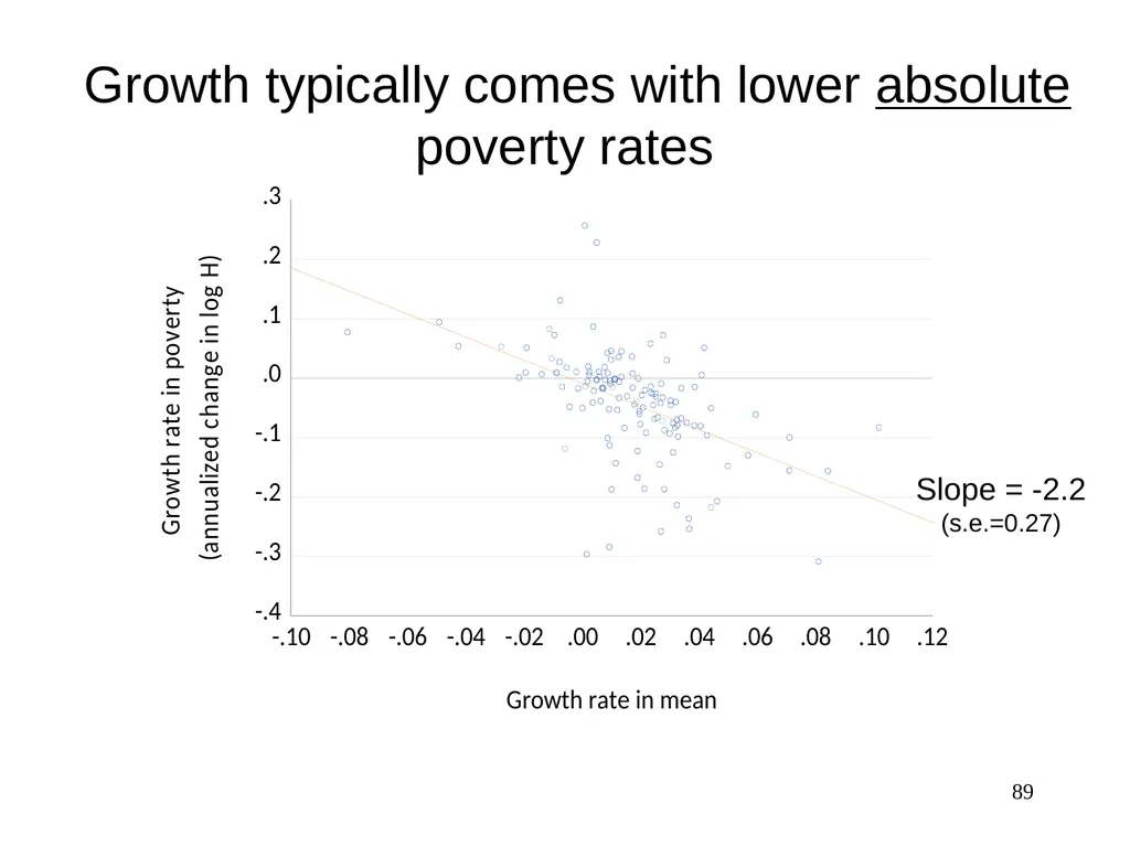 Part 3, Chapter 8 Growth, Inequality and Poverty - slide 89 of 133