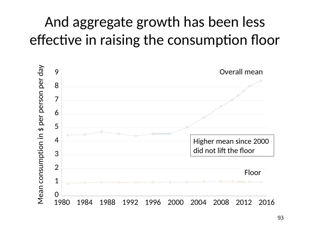 Part 3, Chapter 8 Growth, Inequality and Poverty - slide 93 of 133