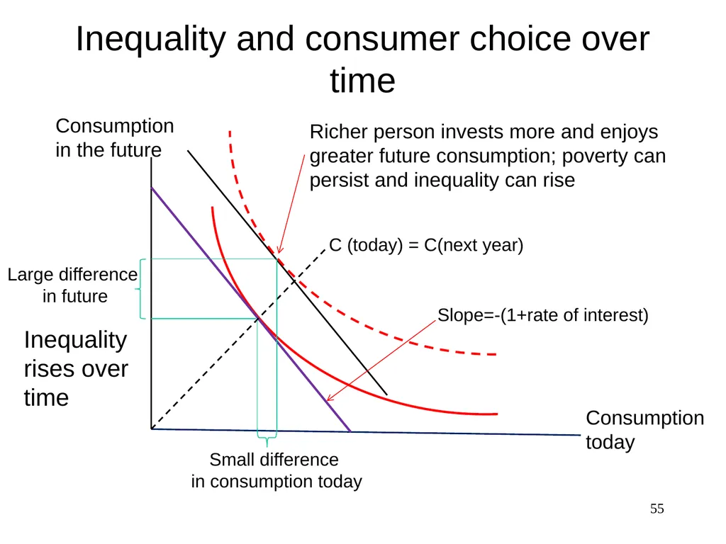 Part 3, Chapter 8 Growth, Inequality and Poverty - slide 55 of 133