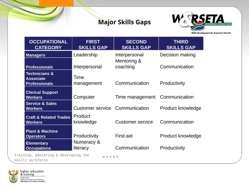 SECTOR SKILLS PLANNING WORKSHOP Sector Skills Plan - slide 10 of 21