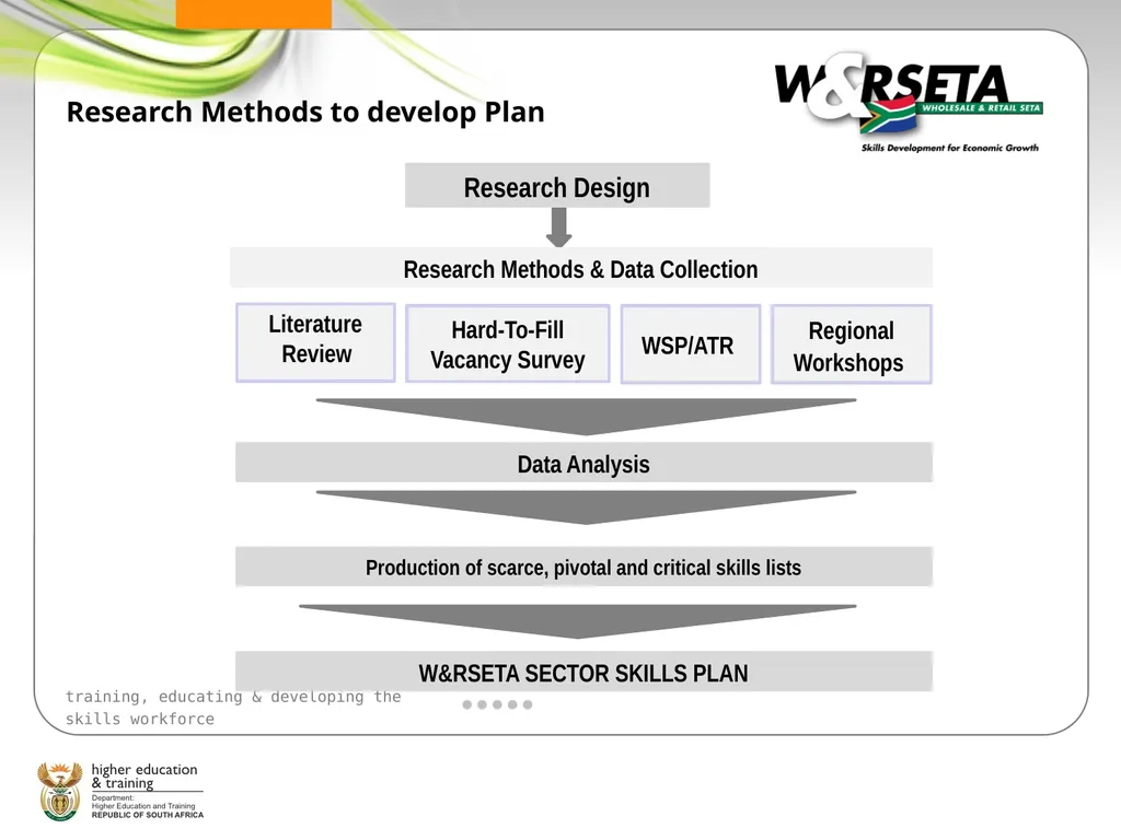 SECTOR SKILLS PLANNING WORKSHOP Sector Skills Plan - slide 3 of 21