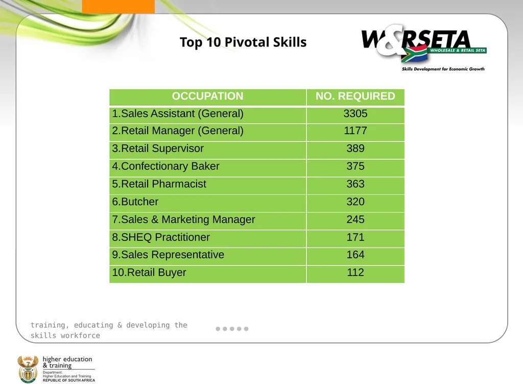 SECTOR SKILLS PLANNING WORKSHOP Sector Skills Plan - slide 12 of 21
