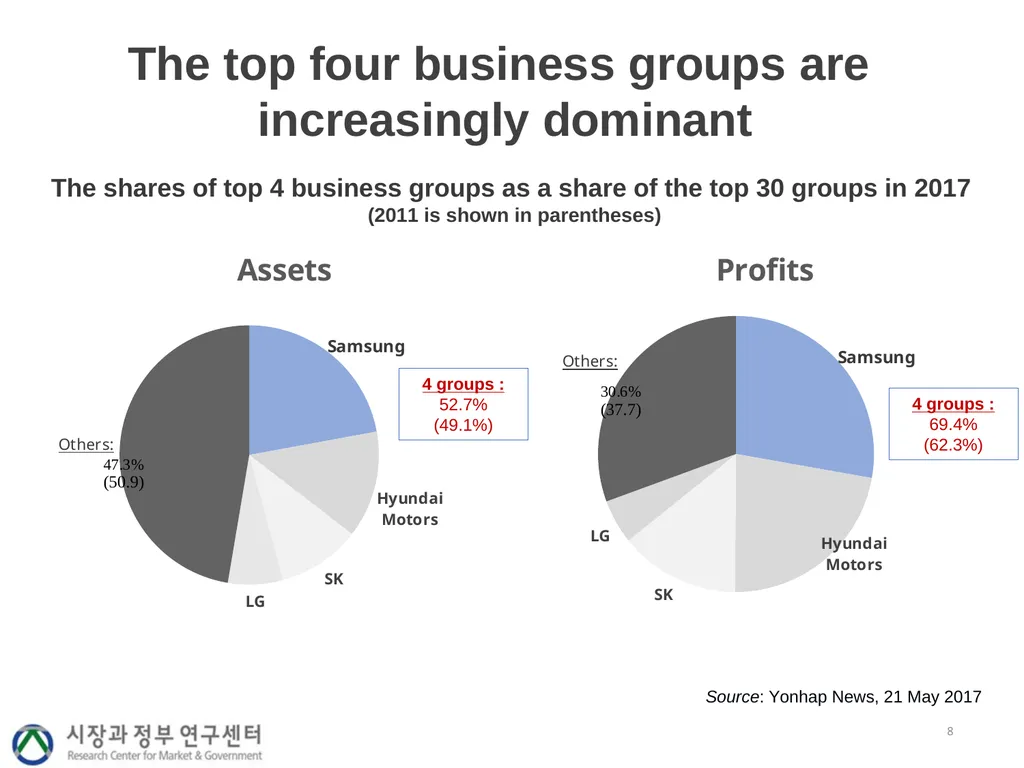 Industrial policy, economic concentration and - slide 8 of 25