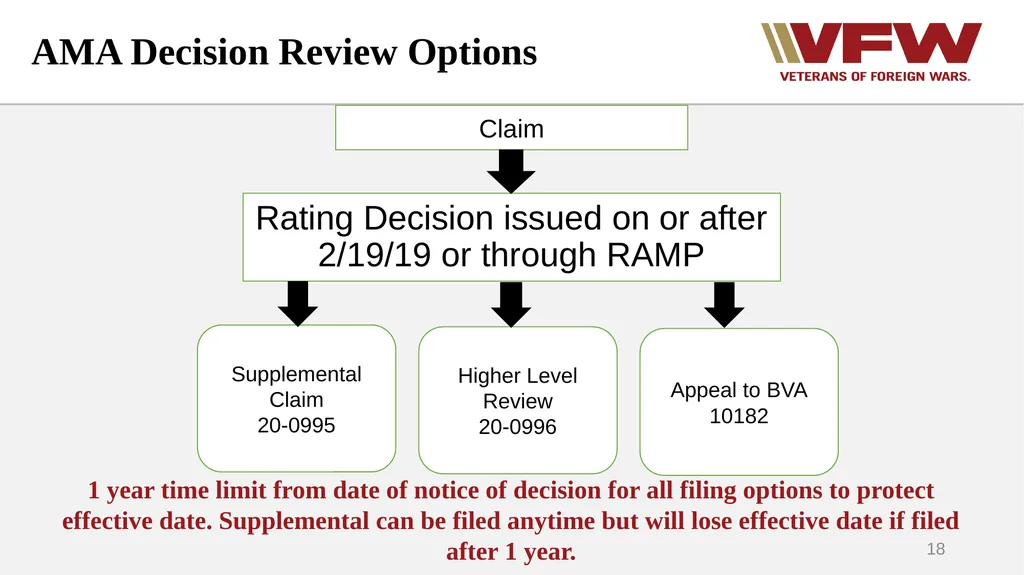 The Appeals Process & Hearings VFW Basic Training - slide 18 of 78