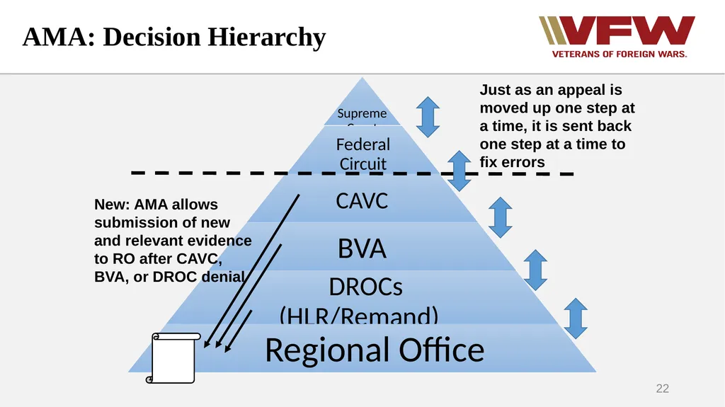The Appeals Process & Hearings VFW Basic Training - slide 22 of 78