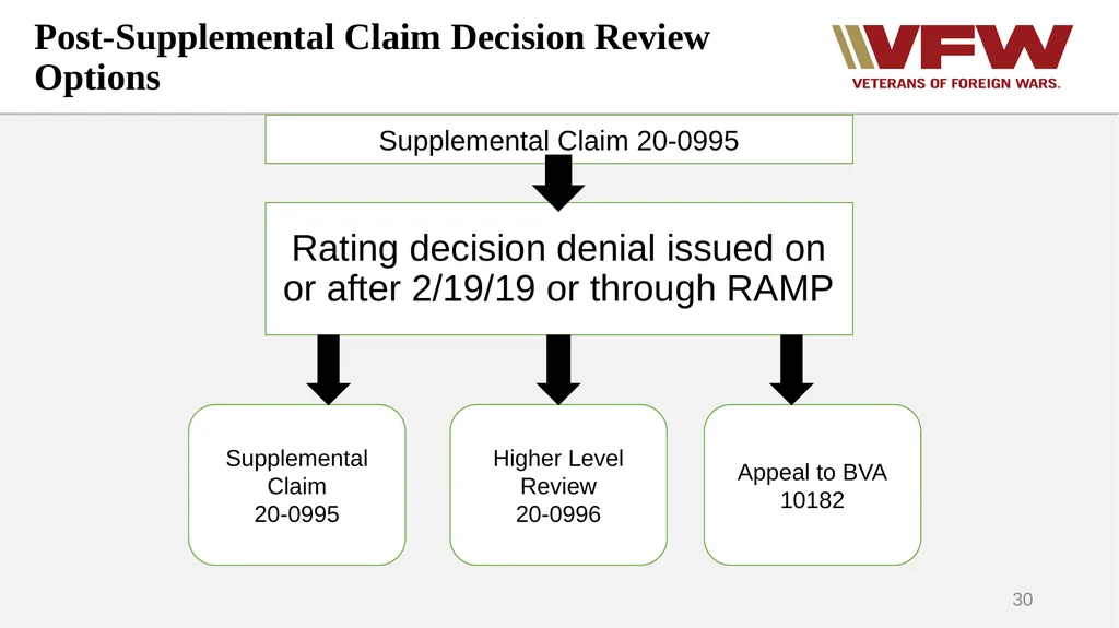 The Appeals Process & Hearings VFW Basic Training - slide 30 of 78