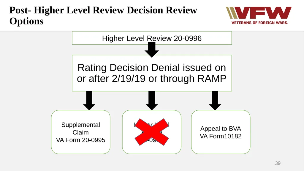 The Appeals Process & Hearings VFW Basic Training - slide 39 of 78