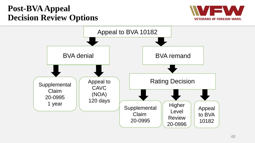 The Appeals Process & Hearings VFW Basic Training - slide 48 of 78