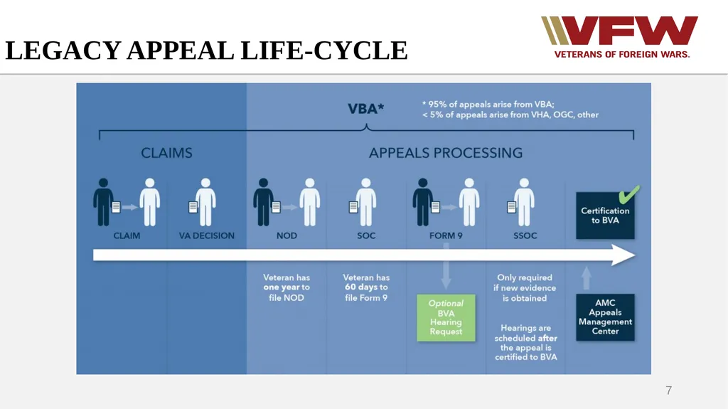 The Appeals Process & Hearings VFW Basic Training - slide 7 of 78