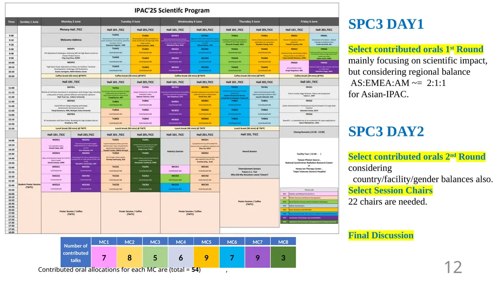 Review of Tasks for SPC3 Yoichi Sato (KEK/J-PARC), - slide 12 of 15