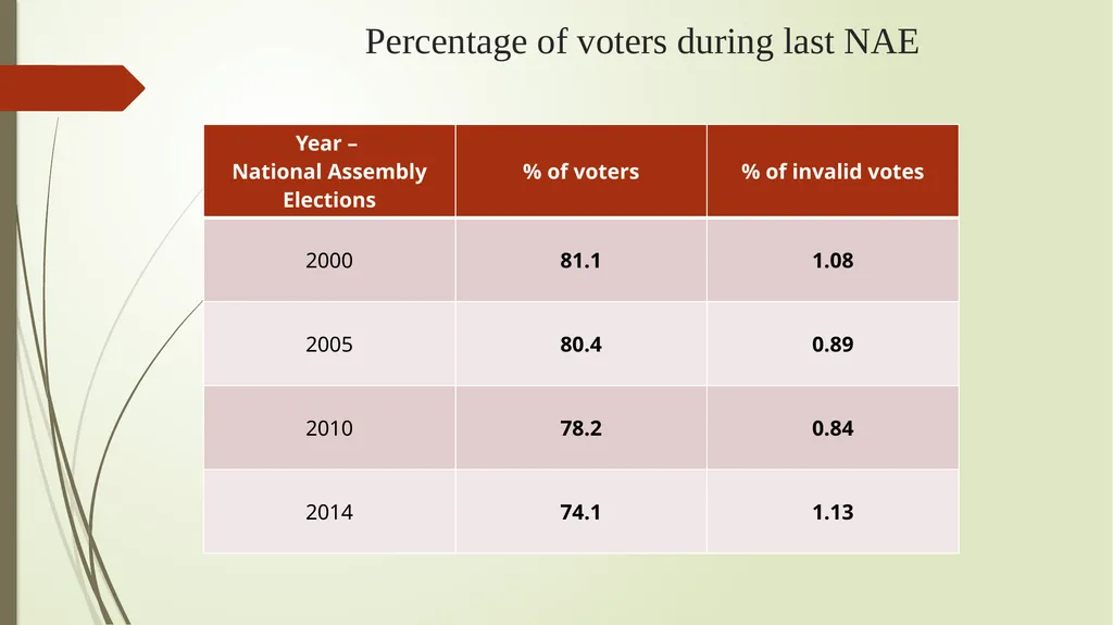 VOTER EDUCATION FOR INFORMED AND ETHICAL VOTING - slide 12 of 14