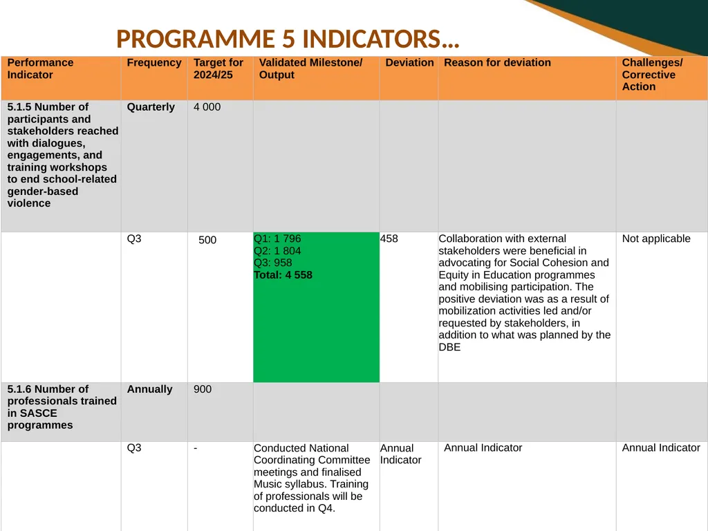 THIRD QUARTERLY REPORT ON THE PERFORMANCE OF THE - slide 57 of 103