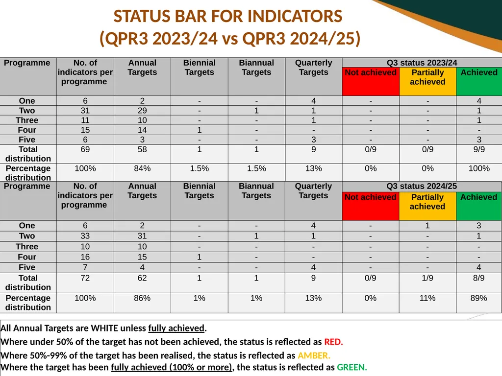 THIRD QUARTERLY REPORT ON THE PERFORMANCE OF THE - slide 7 of 103