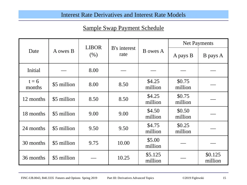 1 Derivatives Advanced Topics: Interest Rate - slide 15 of 100