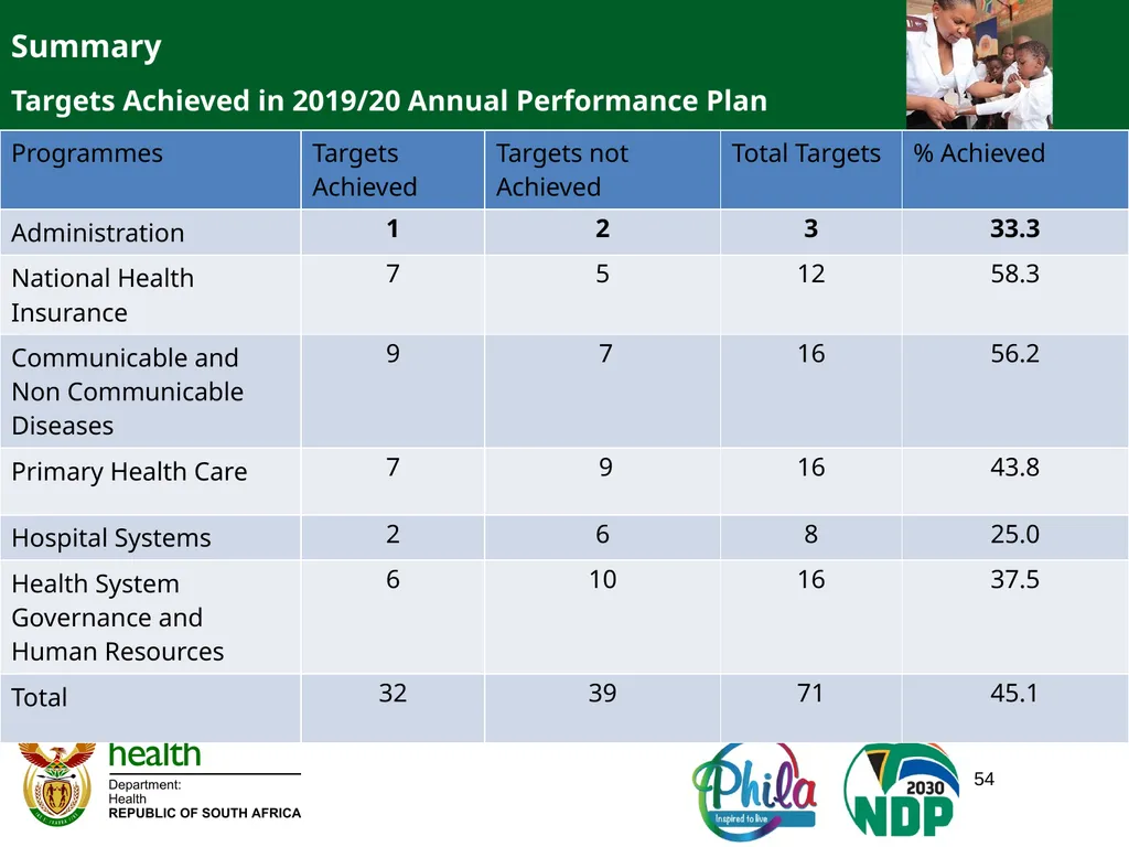PRESENTATION TO THE JOINT PORTFOLIO COMMITTEE ON - slide 54 of 102