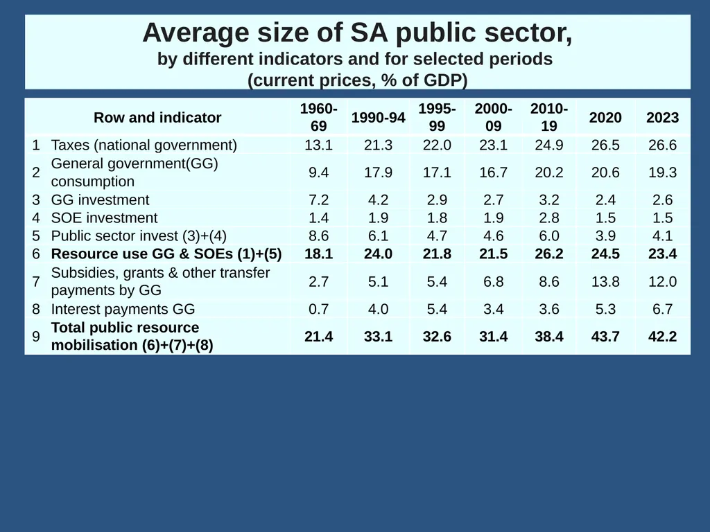 Fiscal Policy in South Africa: From 1994 to now - slide 3 of 37