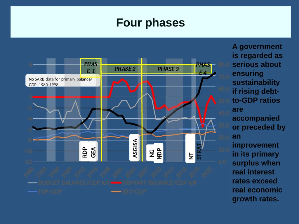 Fiscal Policy in South Africa: From 1994 to now - slide 5 of 37