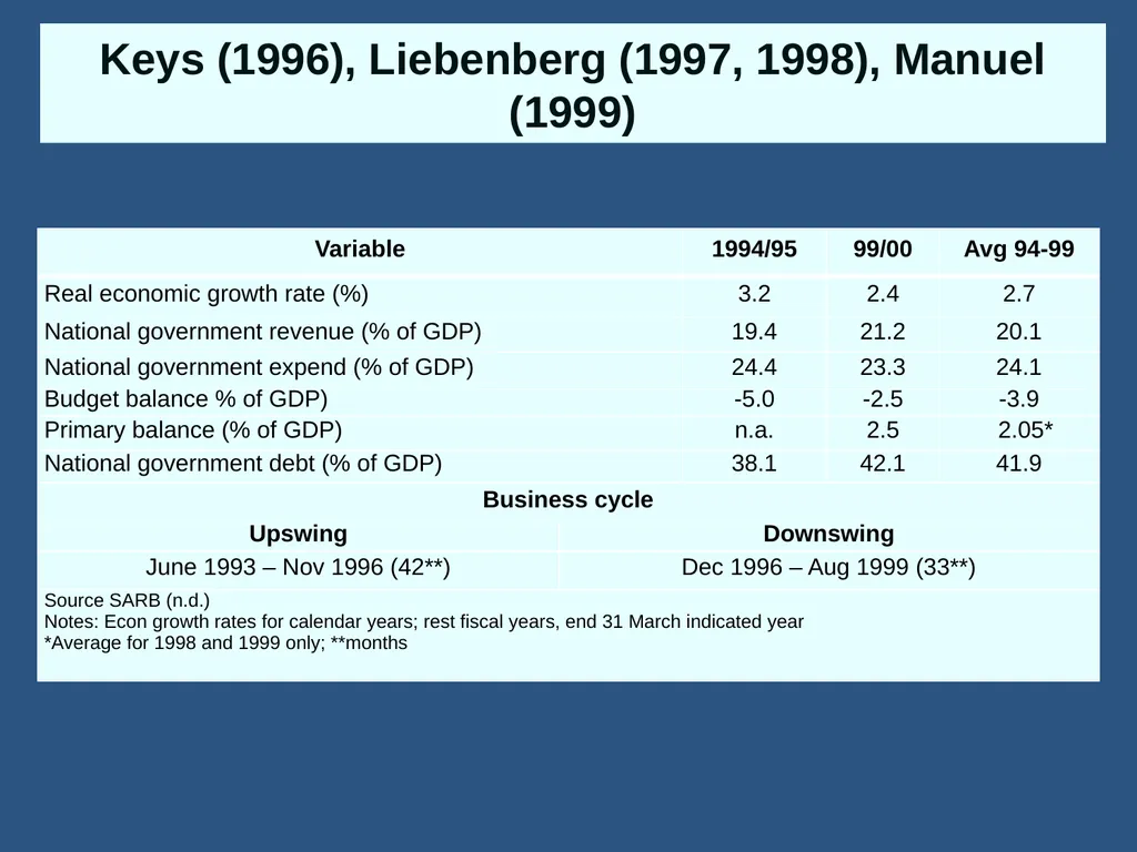 Fiscal Policy in South Africa: From 1994 to now - slide 7 of 37