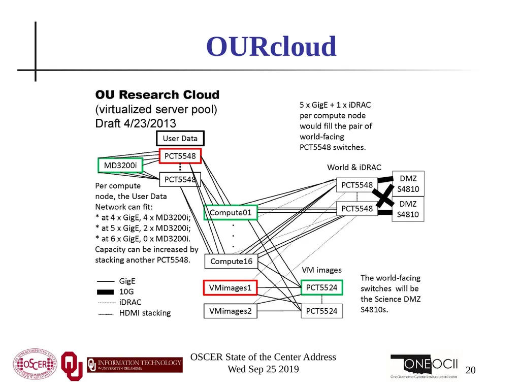 Henry Neeman, Director OU Supercomputing Center - slide 20 of 114