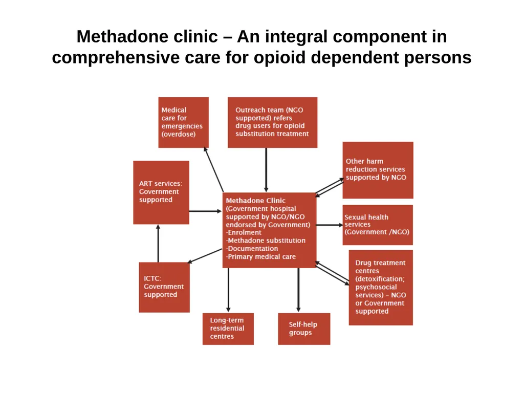 Opioid Substitution Therapy (OST) toolkits: - slide 33 of 37