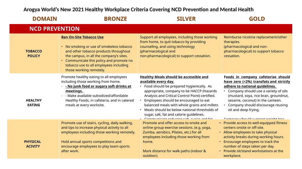 Arogya World’s New 2021 Healthy Workplace Criteria