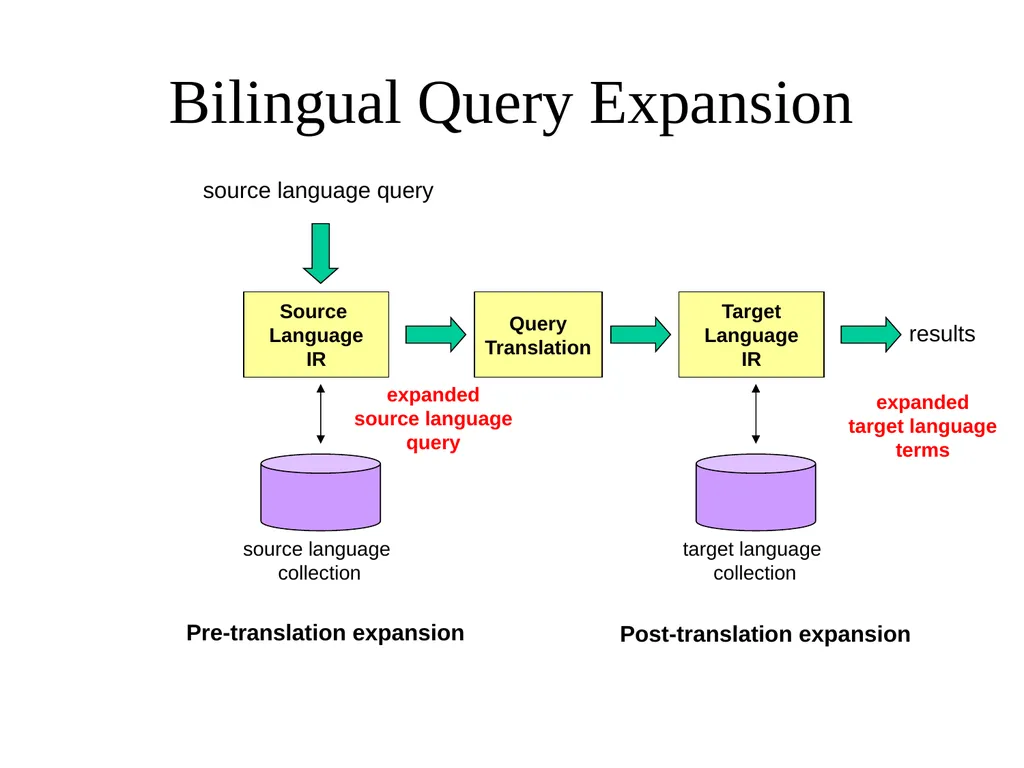 Multilingual Information Retrieval Doug Oard - slide 44 of 53
