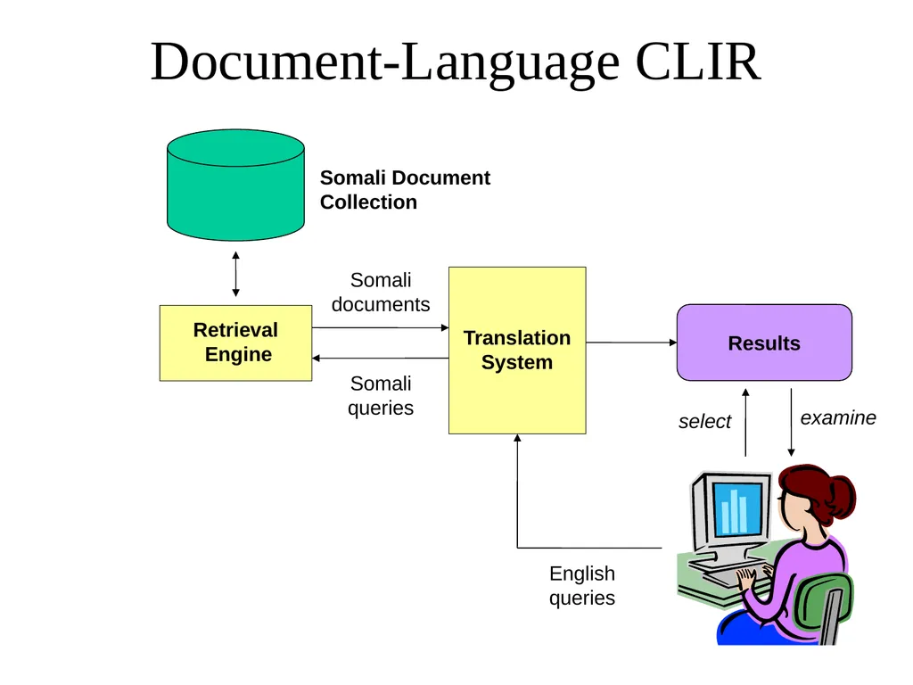 Multilingual Information Retrieval Doug Oard - slide 28 of 53