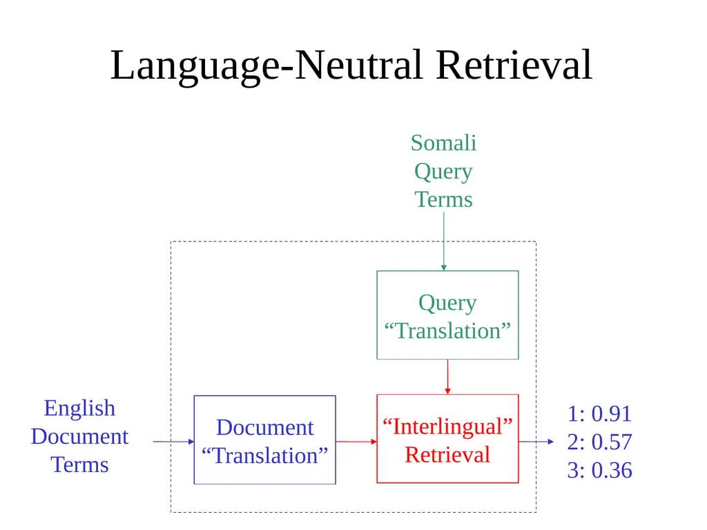 Multilingual Information Retrieval Doug Oard - slide 31 of 53