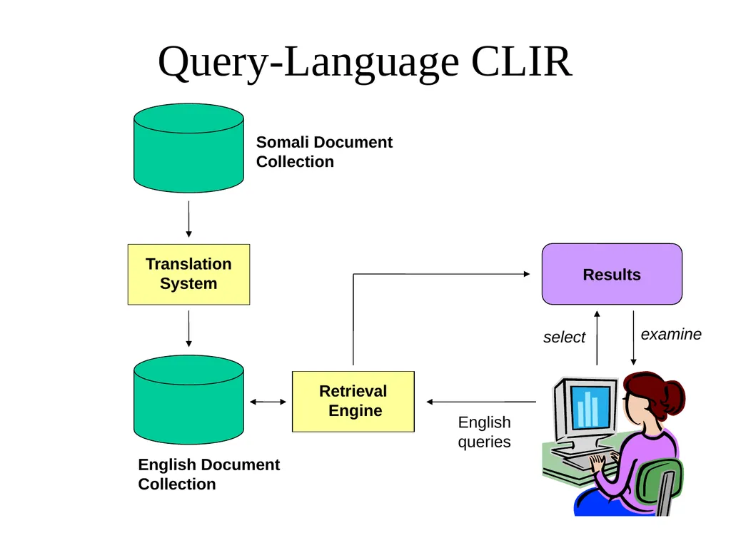 Multilingual Information Retrieval Doug Oard - slide 27 of 53