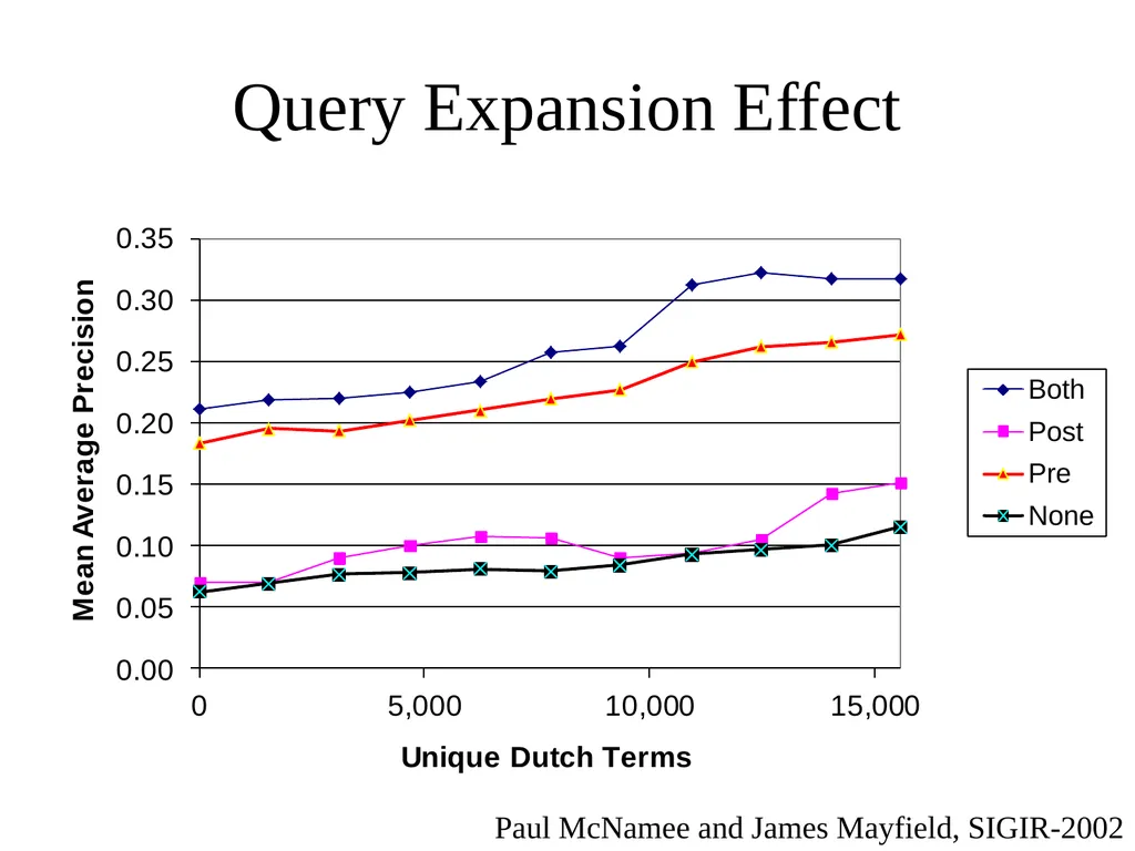 Multilingual Information Retrieval Doug Oard - slide 45 of 53