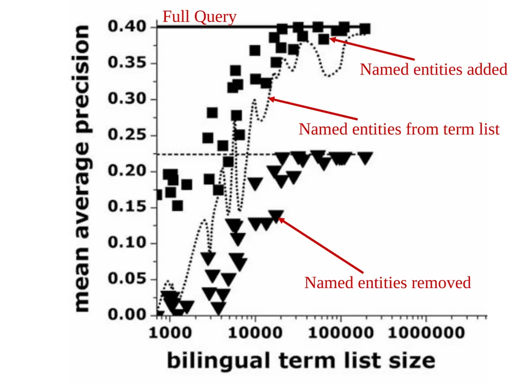 Multilingual Information Retrieval Doug Oard - slide 34 of 53