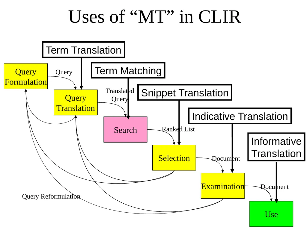 Multilingual Information Retrieval Doug Oard - slide 50 of 53