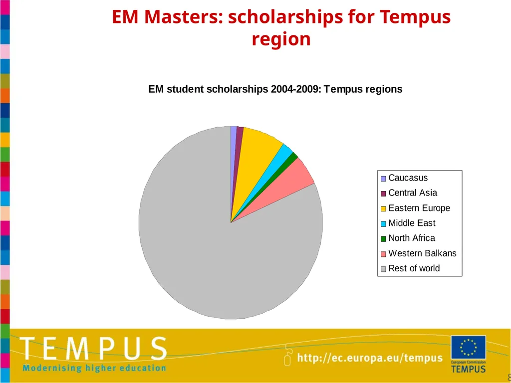 1 TEMPUS INFORMATION DAYS OTHER EU PROGRAMMES IN - slide 8 of 37