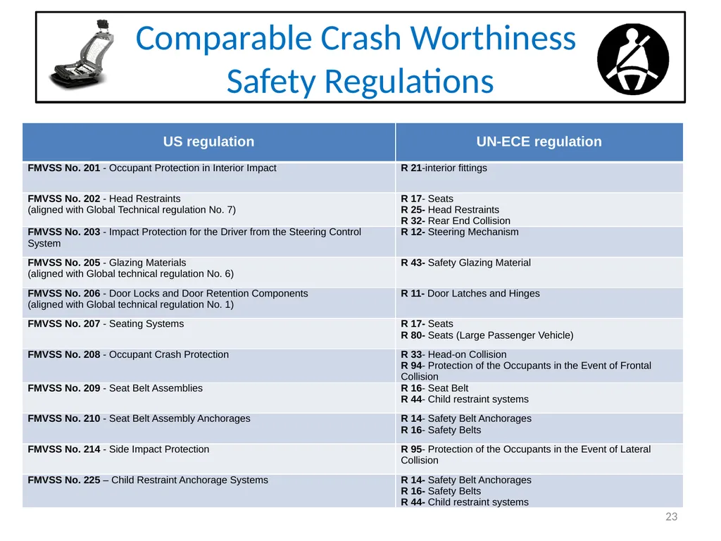 Automotive Regulations and Certification - slide 23 of 25