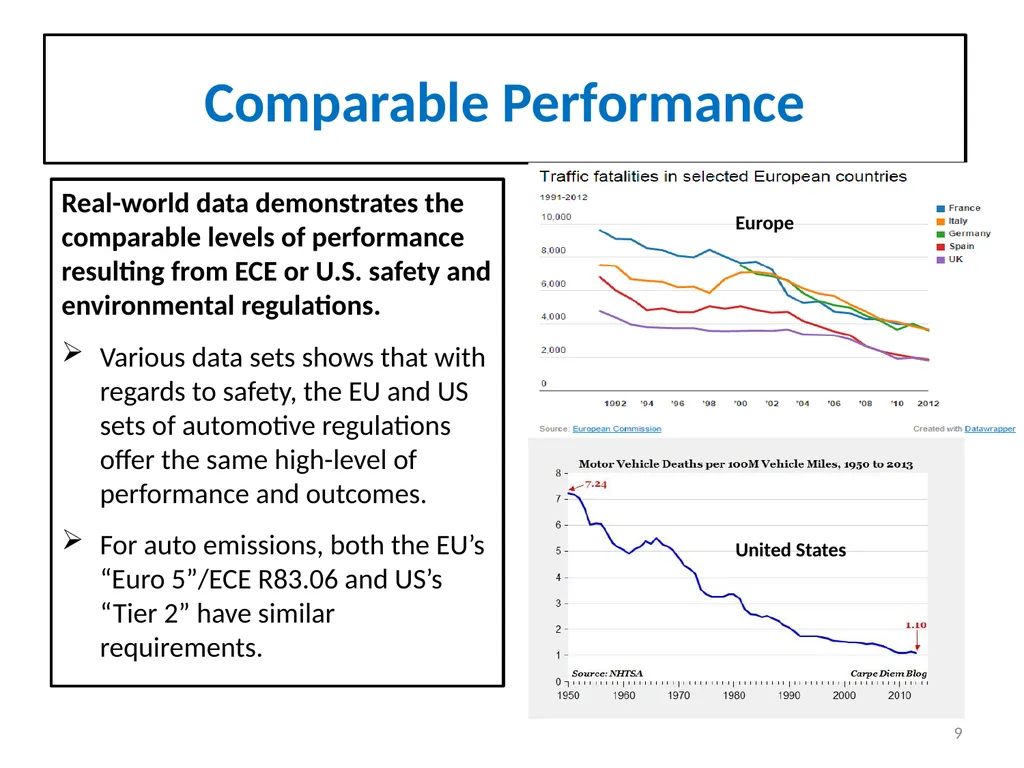 Automotive Regulations and Certification - slide 9 of 25