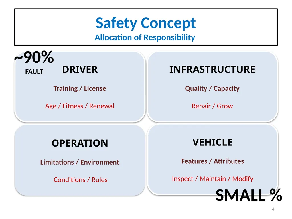 Automotive Regulations and Certification - slide 4 of 25