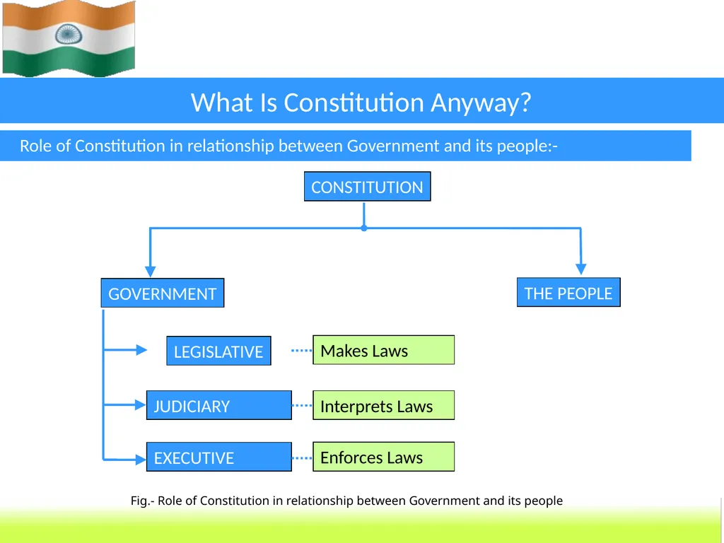 Degree Part II(Honours Course) Paper-III Indian - slide 5 of 35