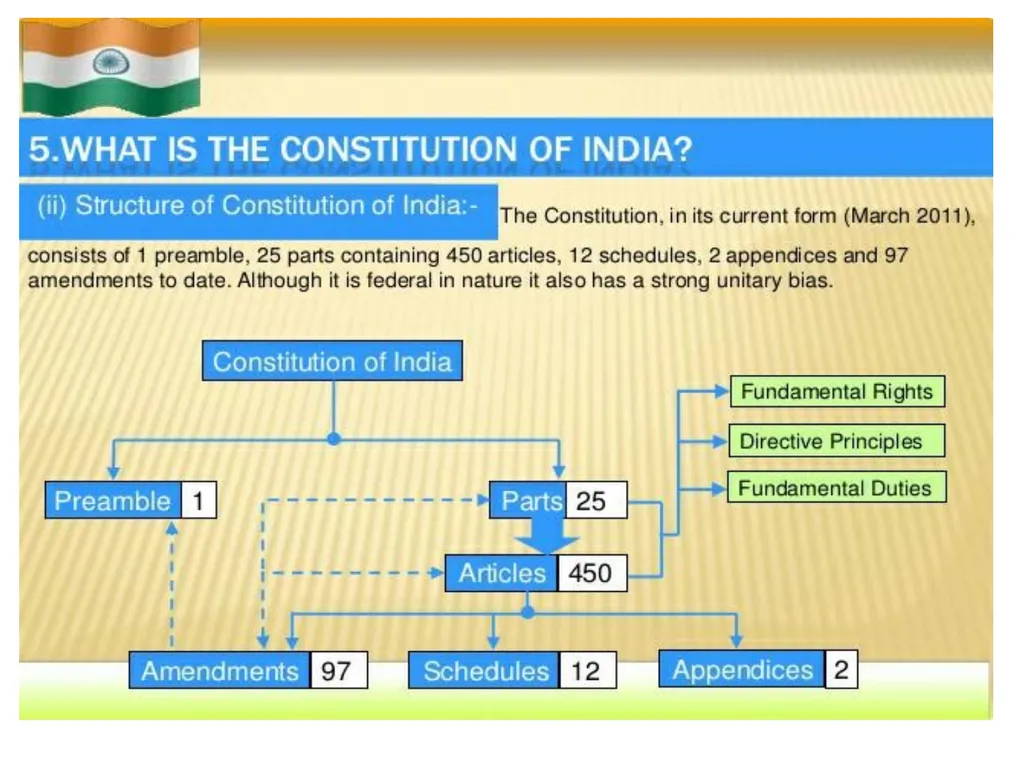 Degree Part II(Honours Course) Paper-III Indian - slide 28 of 35