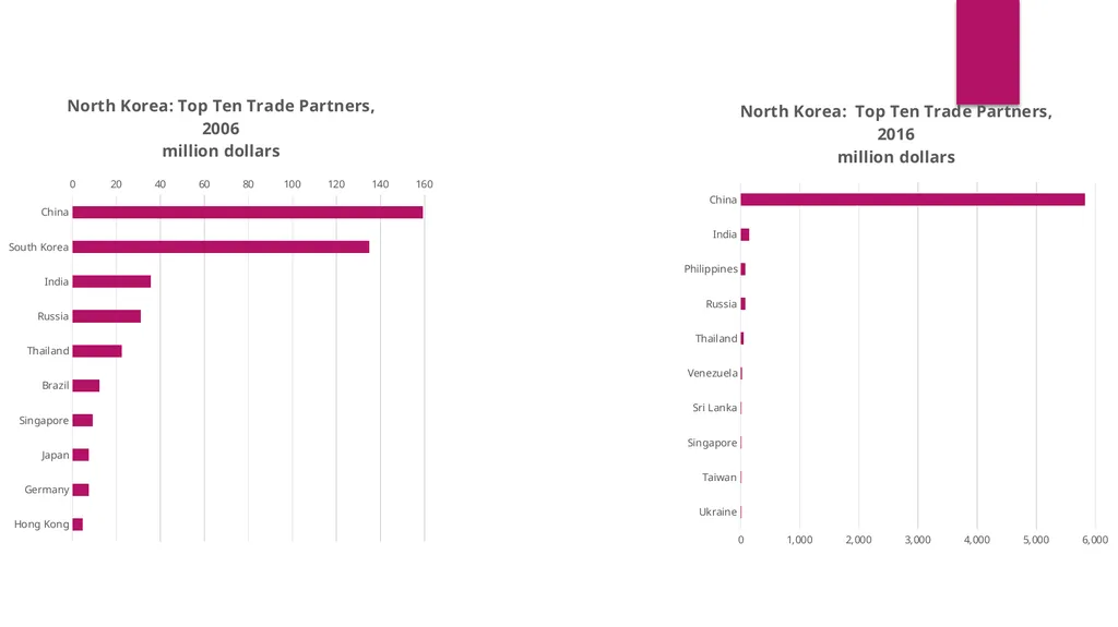 North Korea’s Economy and Marketization Amid - slide 18 of 32