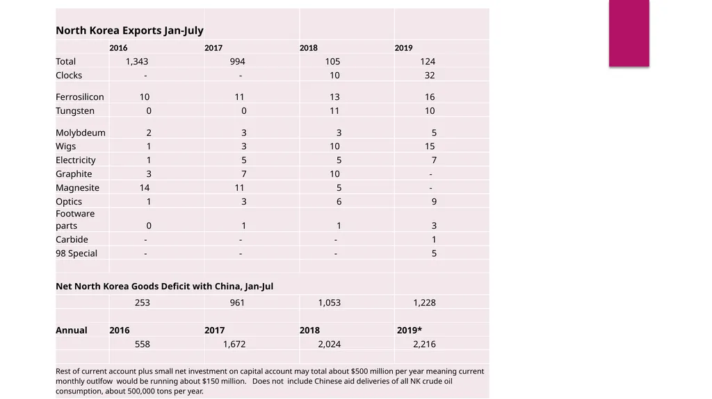 North Korea’s Economy and Marketization Amid - slide 22 of 32