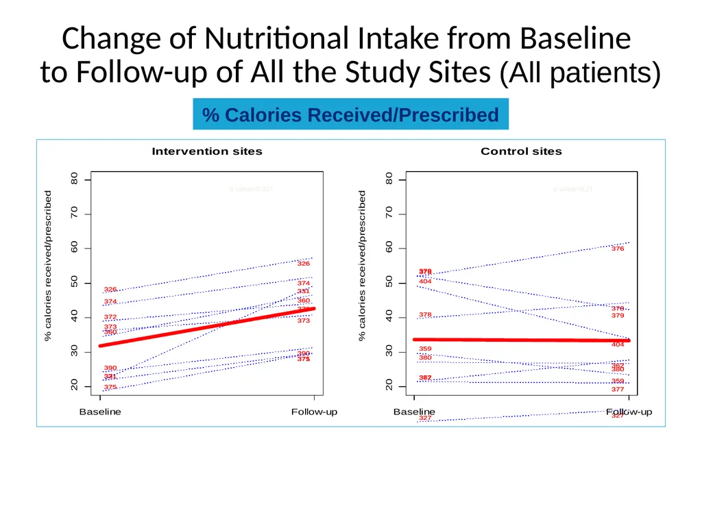 Protein in Critical illness Evidence and Current - slide 33 of 45