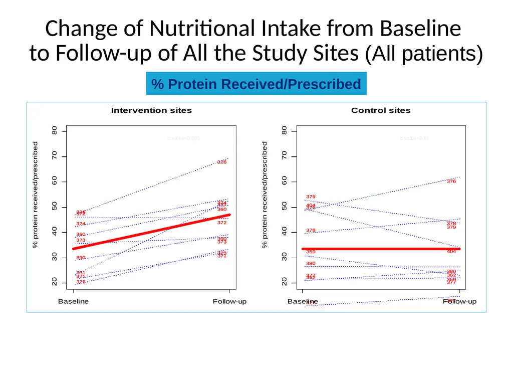 Protein in Critical illness Evidence and Current - slide 34 of 45